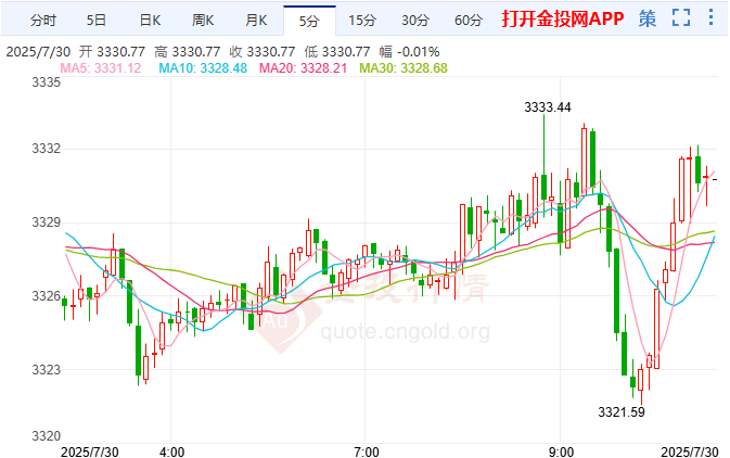 美國職位空缺數(shù)下降 黃金保持低多看漲