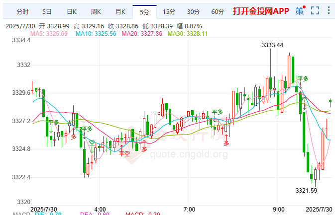 ??美俄通牒激化沖突倫敦金蓄勢待變?