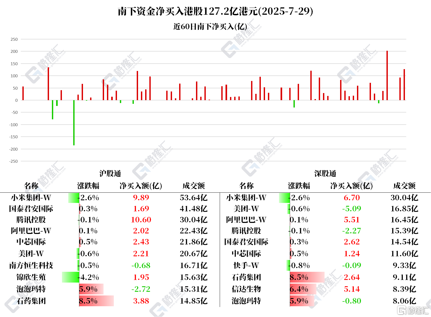 资金动向 | 北水抢筹港股超127亿港元,连续3日加仓小米、阿里