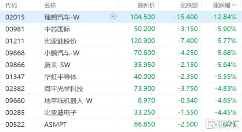港股收评：三大指数齐挫，科指5连跌！石油股逆势走高
