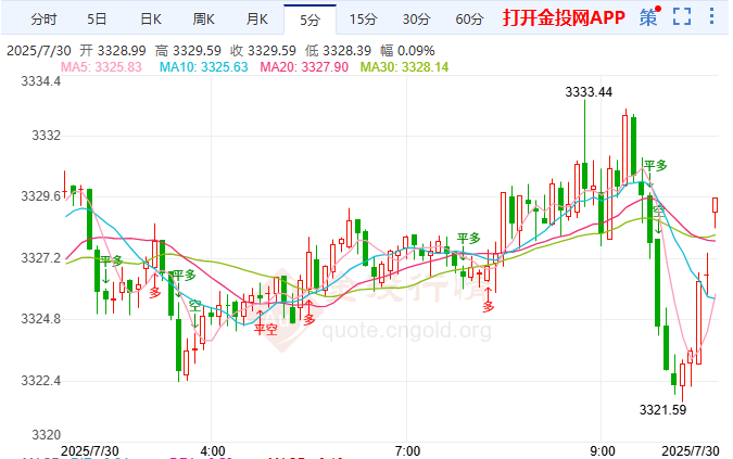 ??美歐貿(mào)易談判聚焦科技稅??黃金遇阻回落