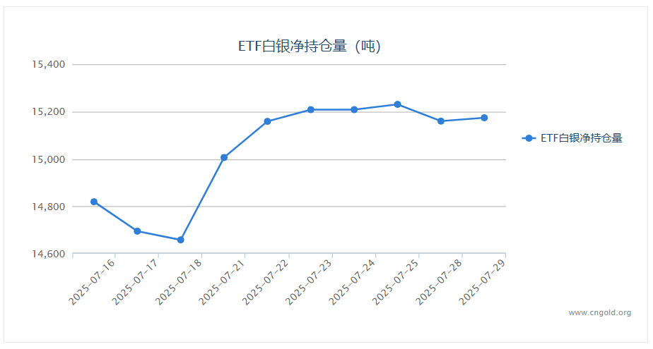 【白银etf持仓量】7月29日白银ETF较上一交易日增持14.13吨