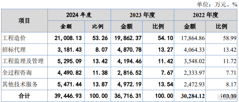 中诚咨询冲击北交所,聚焦工程造价等业务,面临应收账款回收风险
