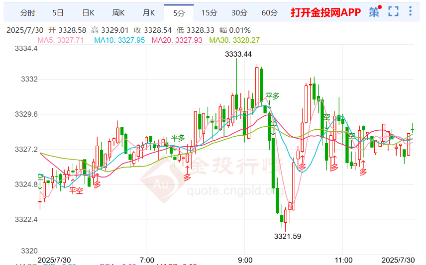 本周周线黄金价格最新走势（2025年7月30日）