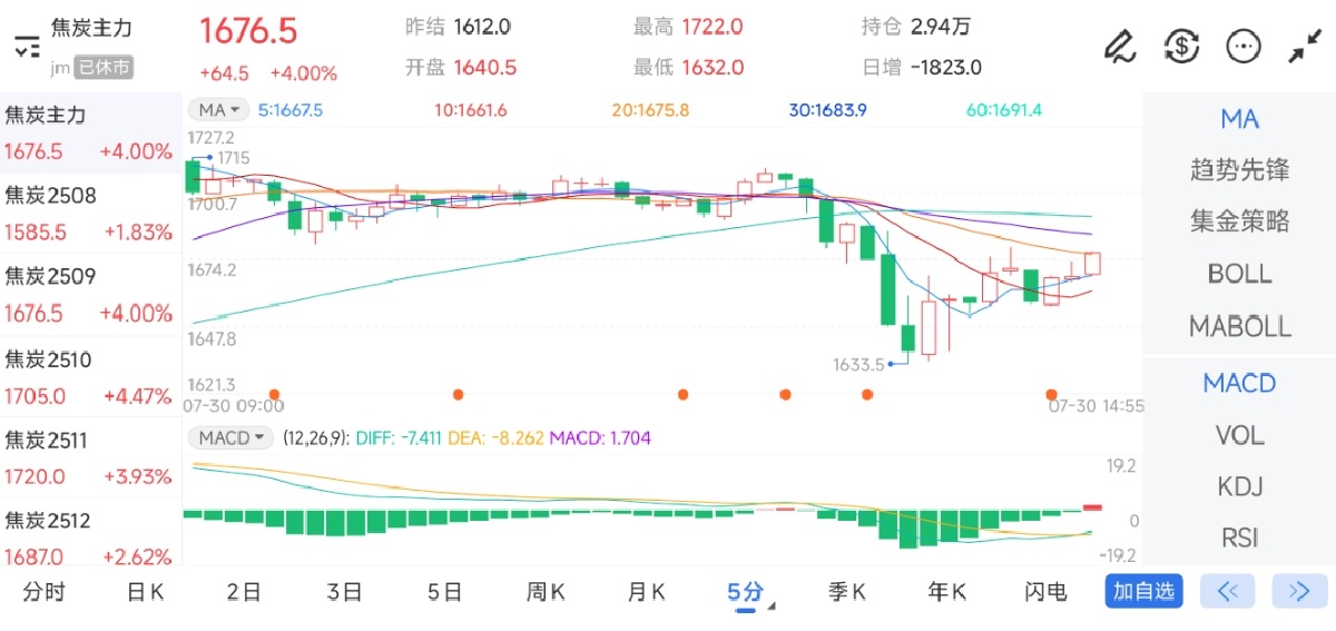 7月30日期货软件走势图综述：焦炭期货主力上涨4.00%