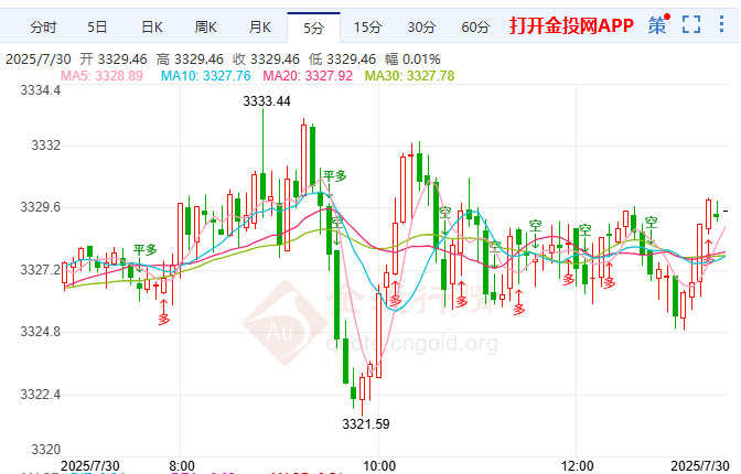 ??美??國(guó)就業(yè)根基松動(dòng)? 倫敦金處于區(qū)間震蕩