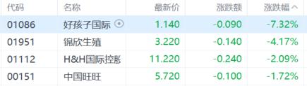 港股收评：三大指数齐跌，恒指跌0.15%，创新药逆市活跃