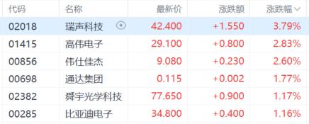 港股收评：三大指数齐跌，恒指跌0.15%，创新药逆市活跃