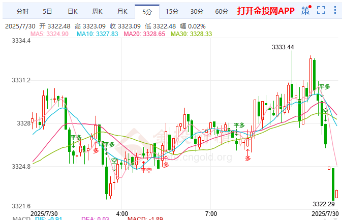 美稅或損巴西牛肉10億 ?國際黃金高位跳水