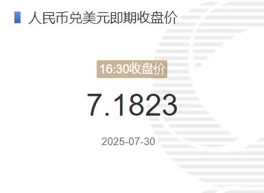 7月30日人民币兑美元即期收盘价报7.1823 较上一交易日调贬58个基点