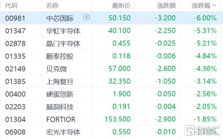 港股收评：三大指数齐挫，科指5连跌！石油股逆势走高