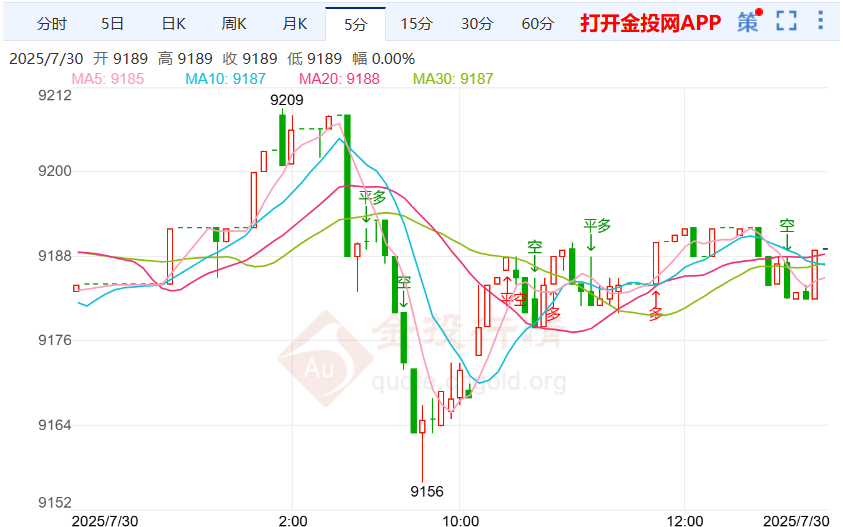加拿大降息预期分歧 白银td走势震荡拉升