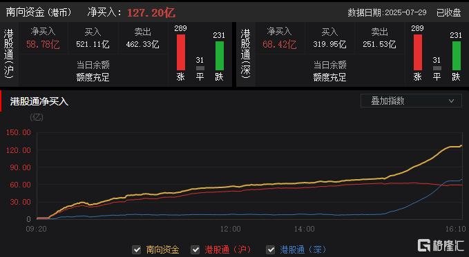 港股收评：三大指数齐跌，恒指跌0.15%，创新药逆市活跃