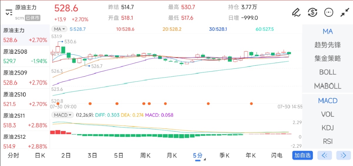7月30日期货软件走势图综述：原油期货主力上涨2.70%