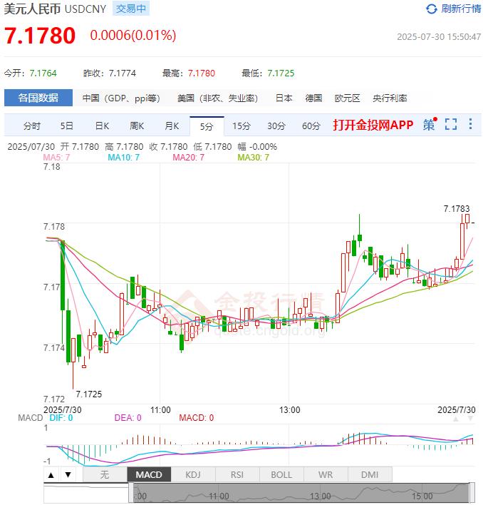 7月30日人民币对美元中间价报7.1441 较前一交易日调升70个基点