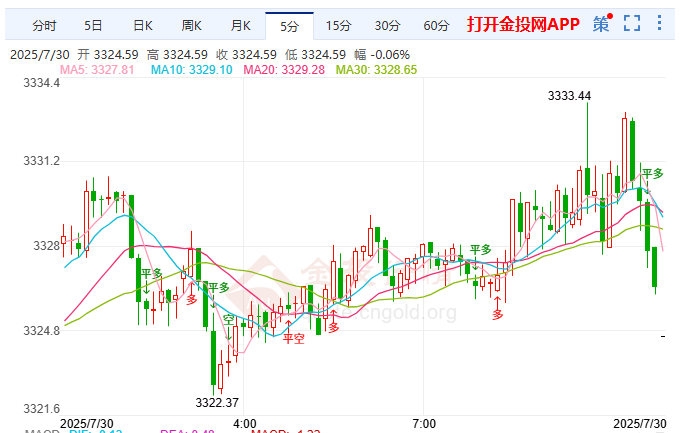 黃金震蕩蓄勢(shì)待市 3316成關(guān)鍵分水嶺?