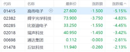 港股收评：三大指数齐挫，科指5连跌！石油股逆势走高