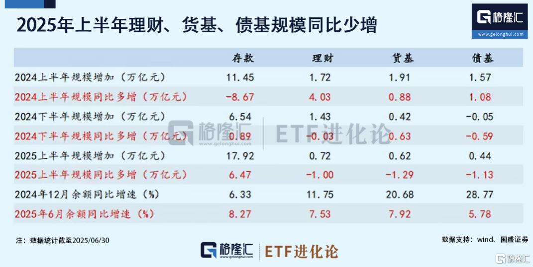 今年上半年理财、货基、债基规模同比少增！机构认为理财下半年收益率或将进一步下行