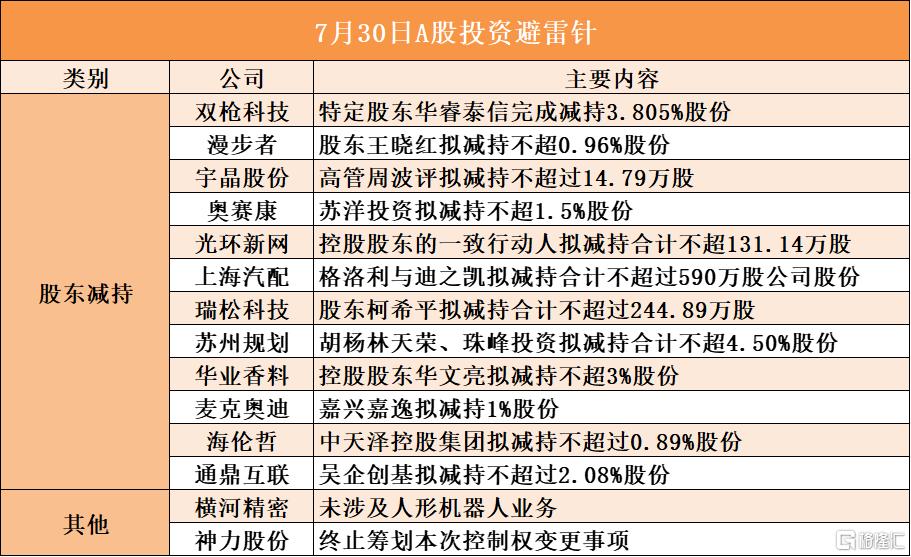 7月30日A股投资避雷针︱华业香料:控股股东华文亮拟减持不超3%股份;神力股份:终止筹划本次控制权变更事项