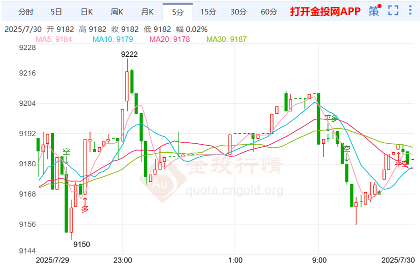 货币政策处关键期白银td走势震荡