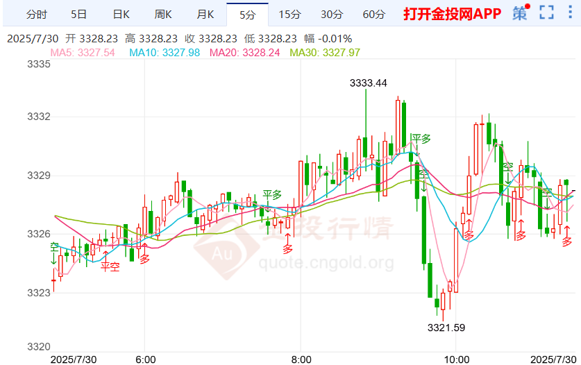中美谈判释放积极信号 黄金走势延续震荡反弹