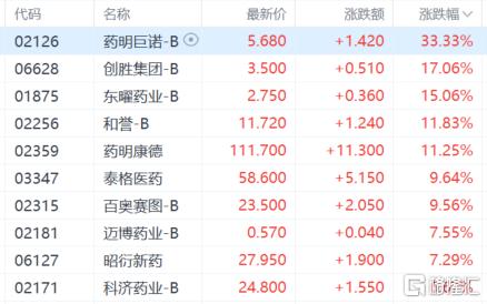 港股收评：三大指数齐跌，恒指跌0.15%，创新药逆市活跃