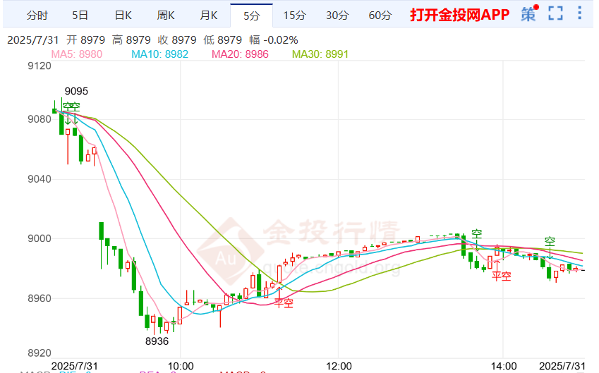 FOMC明确利率不变白银td下行