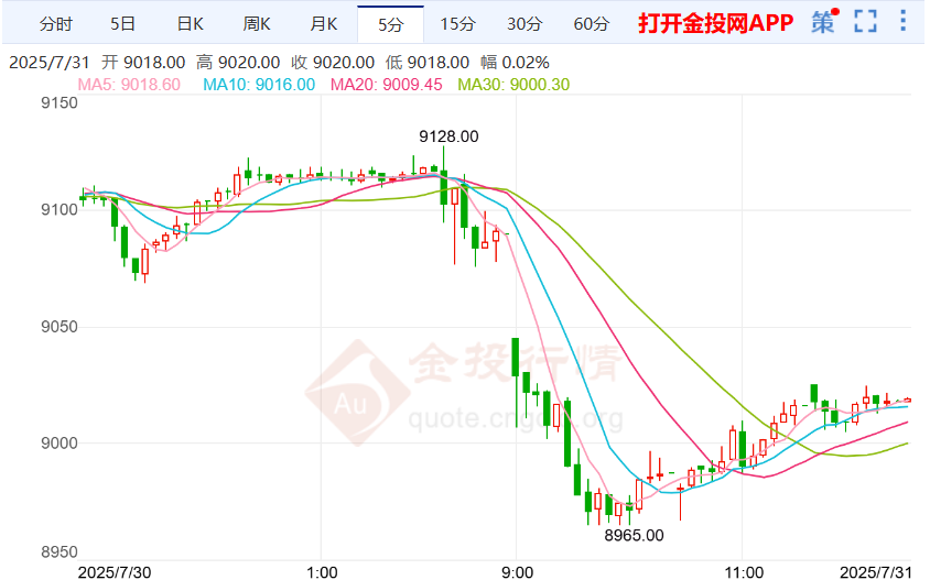 白银期货价格大幅下跌 美国经济数据出现复苏
