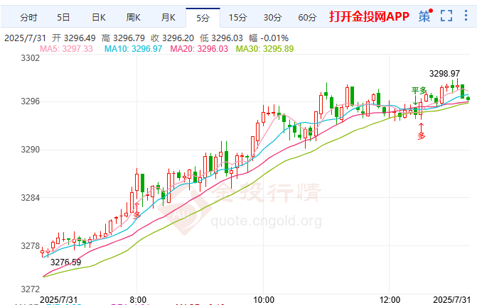 ??貿(mào)戰(zhàn)反噬美經(jīng)濟(jì)增長(zhǎng)虛火???? 金價(jià)迎來(lái)一波反彈