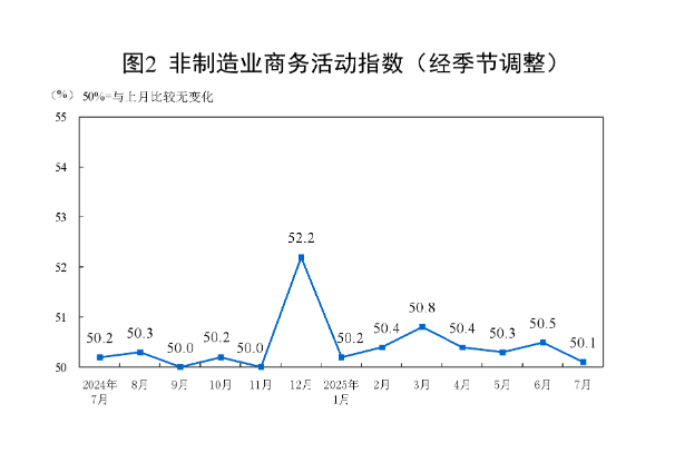 國(guó)家統(tǒng)計(jì)局：7月份制造業(yè)采購(gòu)經(jīng)理指數(shù)有所回落 非制造業(yè)商務(wù)活動(dòng)指數(shù)保持?jǐn)U張