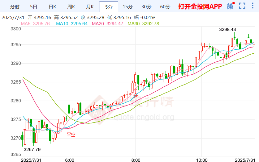 黄金价格触底回升 关注行情空头延续性