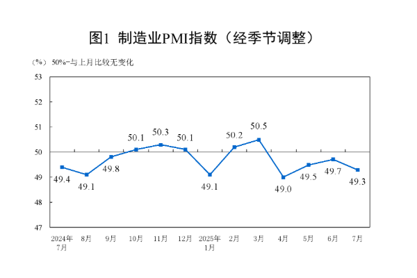 國(guó)家統(tǒng)計(jì)局：7月份制造業(yè)采購(gòu)經(jīng)理指數(shù)有所回落 非制造業(yè)商務(wù)活動(dòng)指數(shù)保持?jǐn)U張