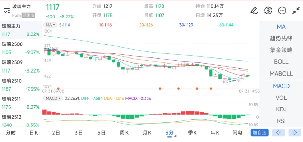 7月31日期货软件走势图综述：玻璃期货主力下跌8.22%