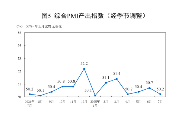 國(guó)家統(tǒng)計(jì)局：7月份制造業(yè)采購(gòu)經(jīng)理指數(shù)有所回落 非制造業(yè)商務(wù)活動(dòng)指數(shù)保持?jǐn)U張