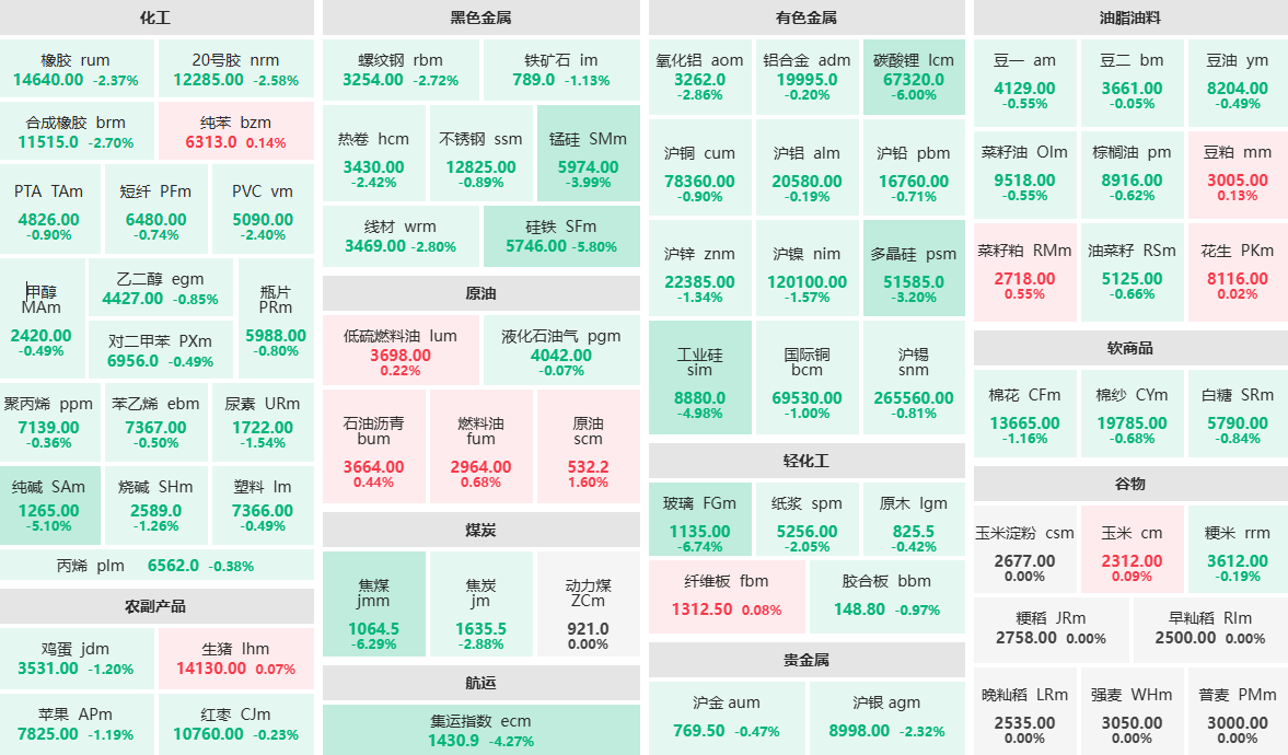 供给侧改革政策基调修正 市场情绪骤然降温 焦煤、玻璃、碳酸锂主力跌超6%