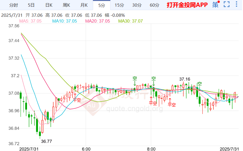 银价震荡下跌9月降息预期降低