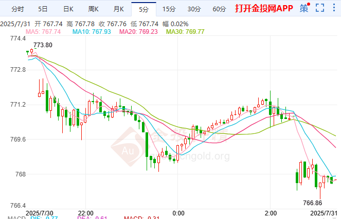 ??美銅稅震市韓日貿(mào)戰(zhàn)升 滬金高位回落