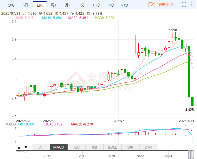 8月1日起美国将对进口铜产品征收50%关税 COMEX铜期货暴跌超18%