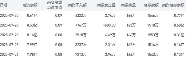 7月31日建设银行股市行情最新消息：今日收盘上涨0.97%