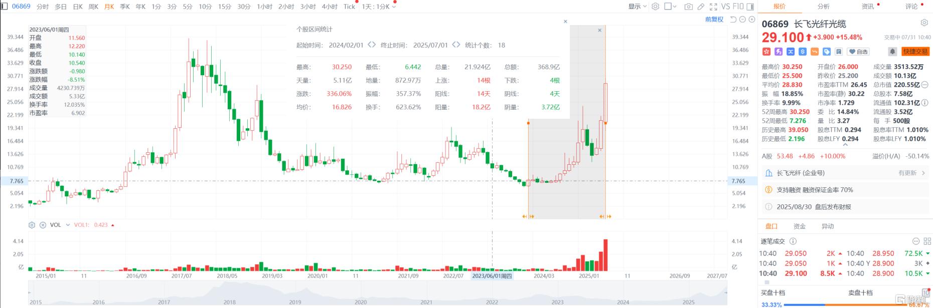 连涨3日!长飞光纤光缆港股创近7年新高,机构看好光通信成长空间