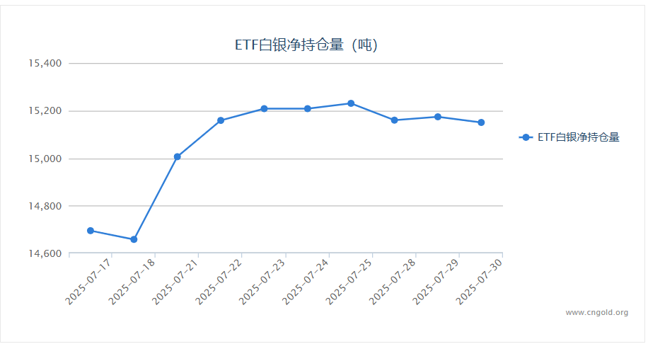 【白银etf持仓量】7月30日白银ETF较上一交易日减持24.02吨