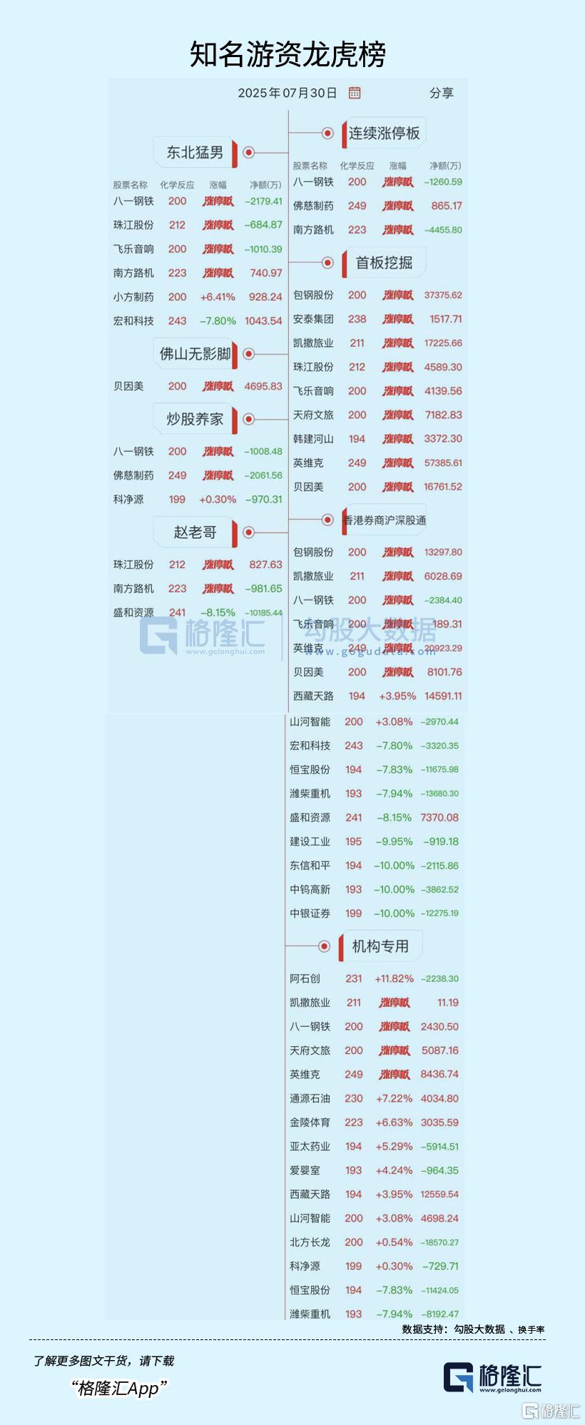 龙虎榜 | 毛老板6.78亿疯狂砸盘建设工业,T王1.27亿杀入西藏天路!