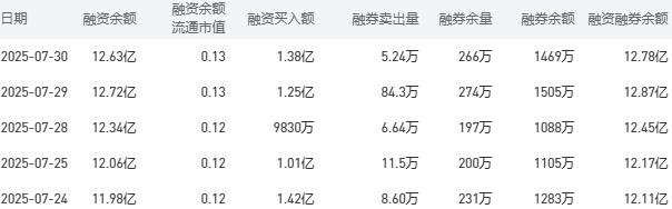 中国银行融资融券余额较上一交易日下跌0.09亿元