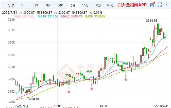 金投财经晚间道：现货黄金大幅反弹 市场聚焦美国PCE通胀数据