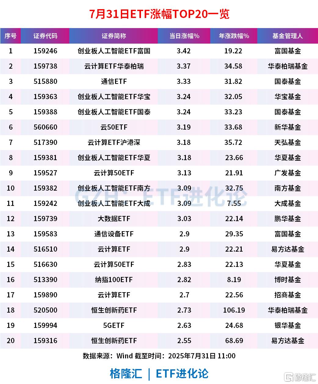 微软、Meta业绩爆表，A股AI硬件股全线飙涨，创业板人工智能ETF富国、云计算ETF华泰柏瑞和通信ETF涨超3%