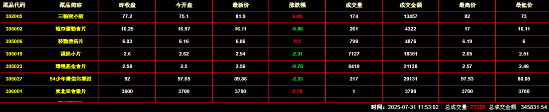 2025年7月31日钱币邮票交易行情：总成交量为23388件