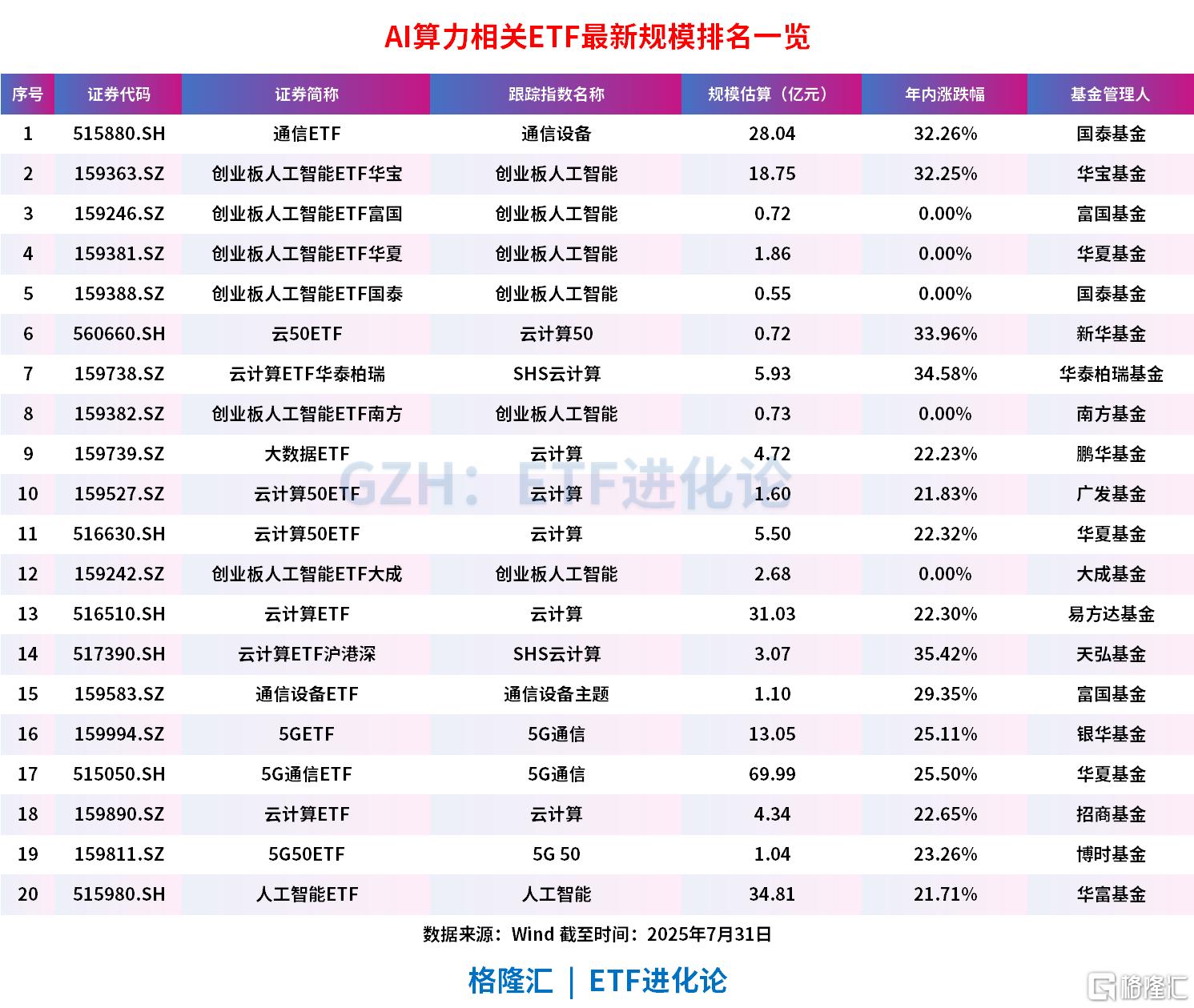 微软、Meta业绩爆表，A股AI硬件股全线飙涨，创业板人工智能ETF富国、云计算ETF华泰柏瑞和通信ETF涨超3%