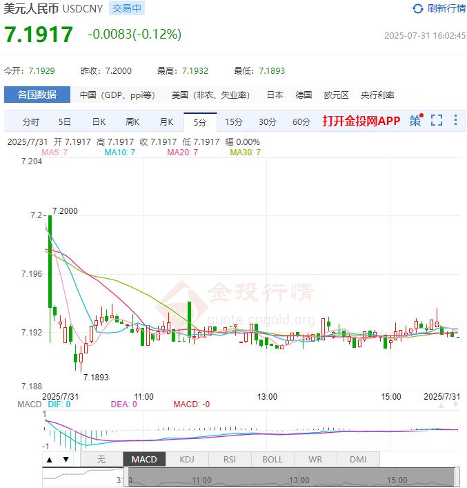 7月31日人民币对美元中间价报7.1494 较前一交易日调贬53个基点