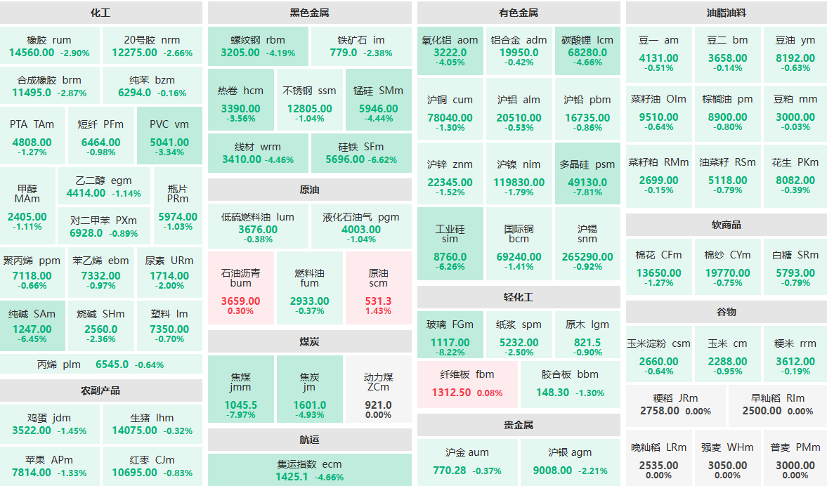 7月31日收盘:焦煤主力封跌停板 玻璃主力跌逾8%