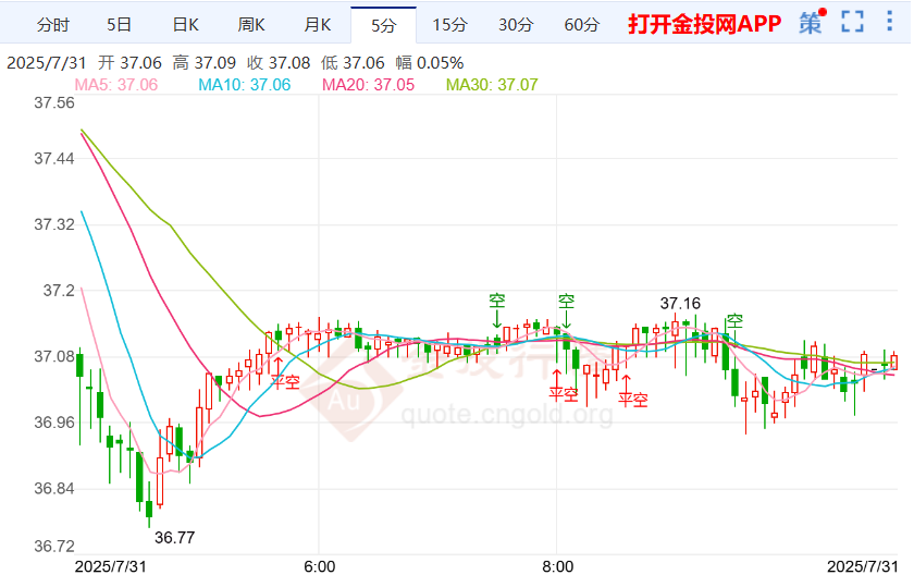 鲍威尔对降息强硬防守银价震荡
